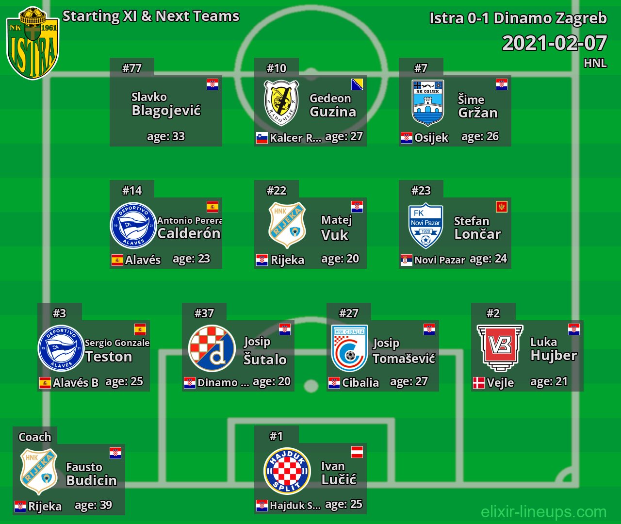 Istra Starting XI & Next Teams 2021-02-07