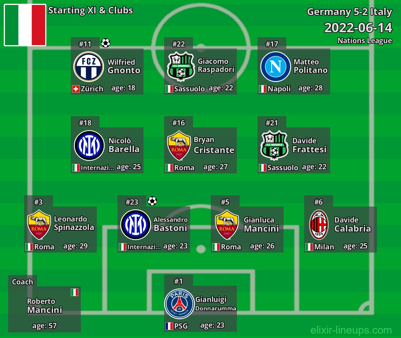 Italy Starting XI 2022-06-14