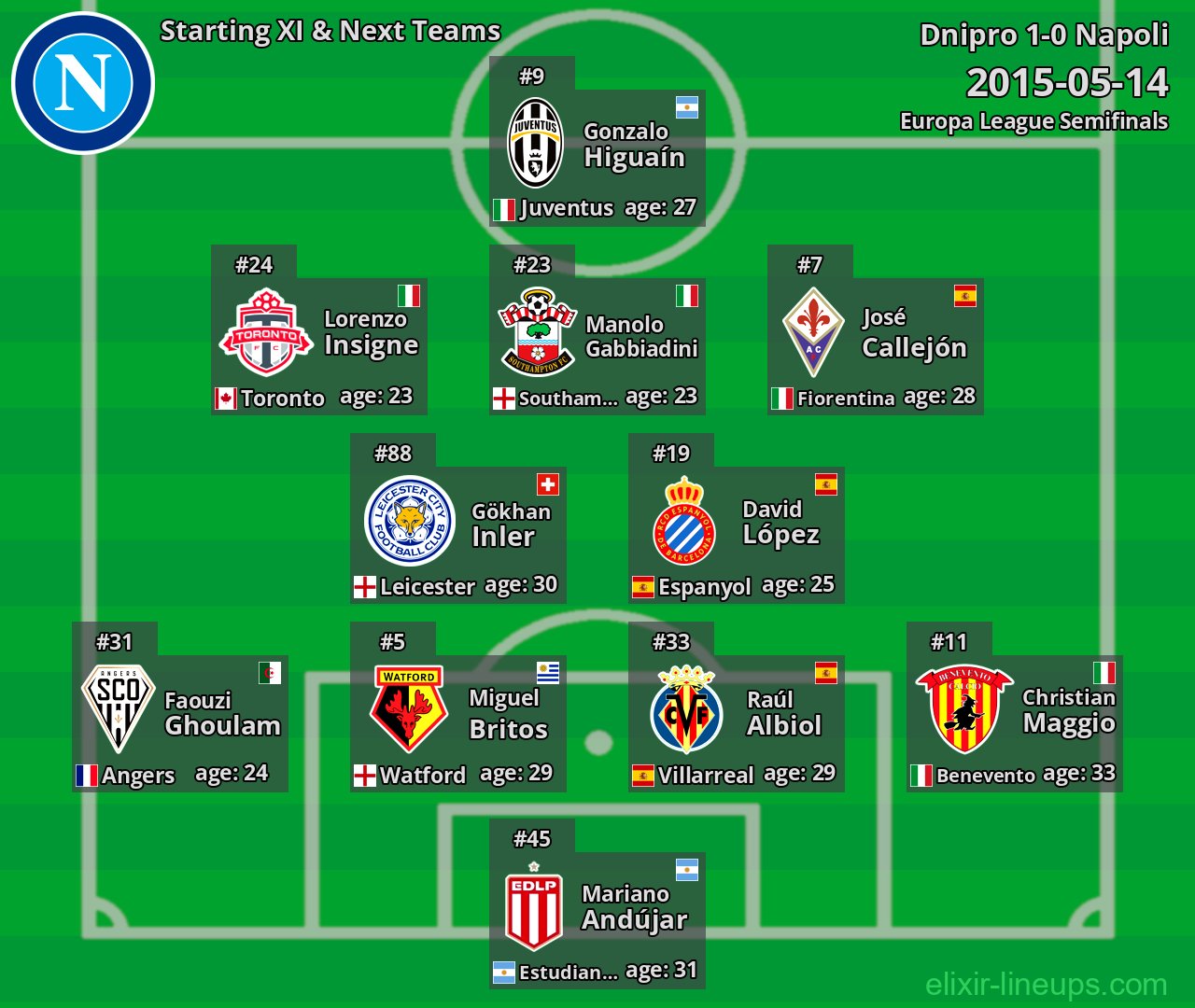 Napoli Starting XI & Next Teams 2015-05-14