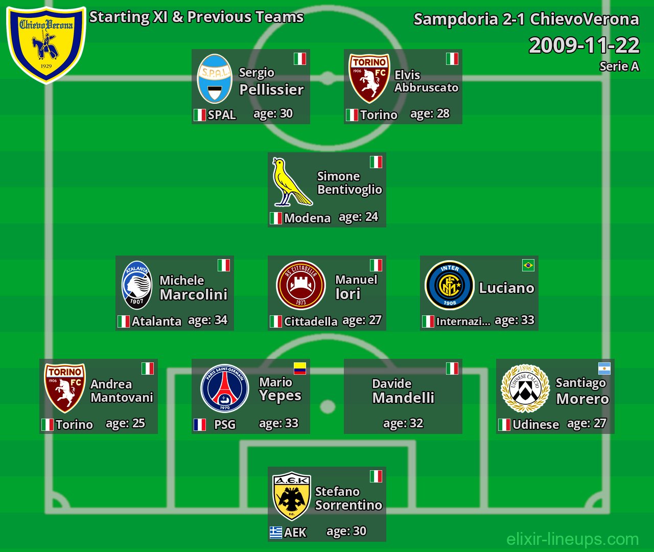 ChievoVerona Starting XI & Previous Teams 2009-11-22