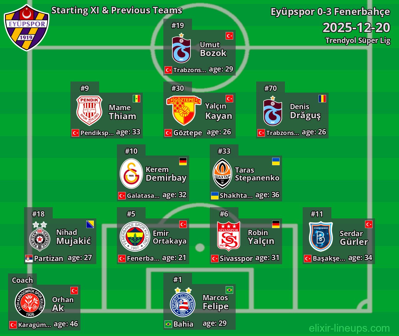 Eyüpspor Starting XI & Previous Teams 2025-12-20