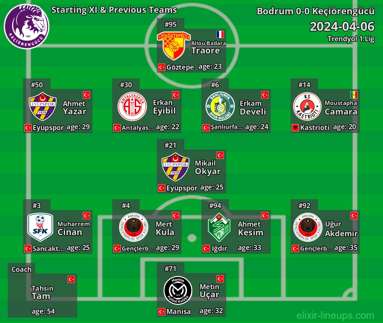 Keçiörengücü Starting XI & Previous Teams 2024-04-06