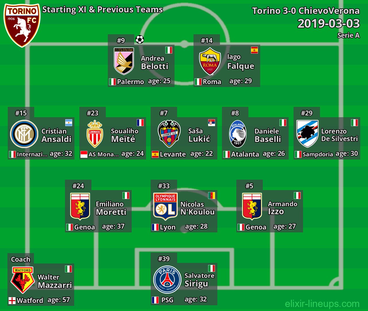 Torino Starting XI & Previous Teams 2019-03-03