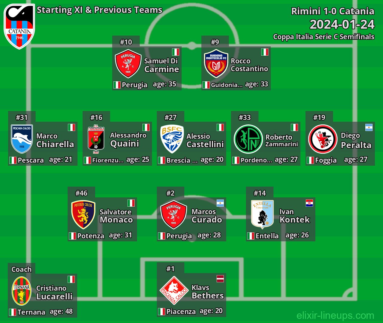 Catania Starting XI & Previous Teams 2024-01-24