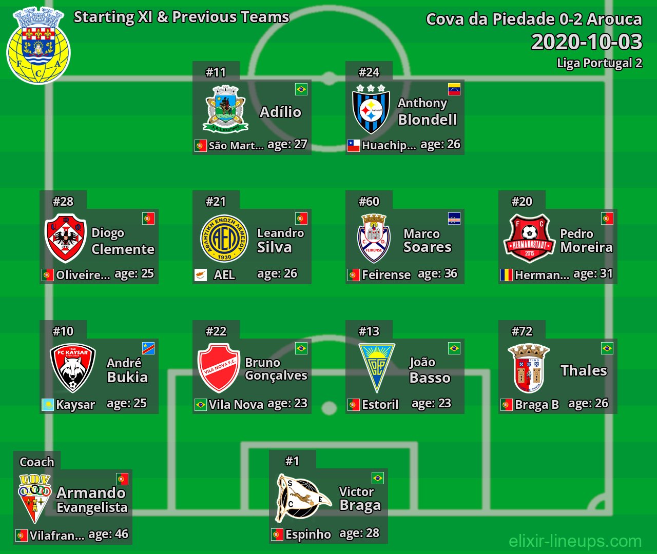 Arouca Starting XI & Previous Teams 2020-10-03