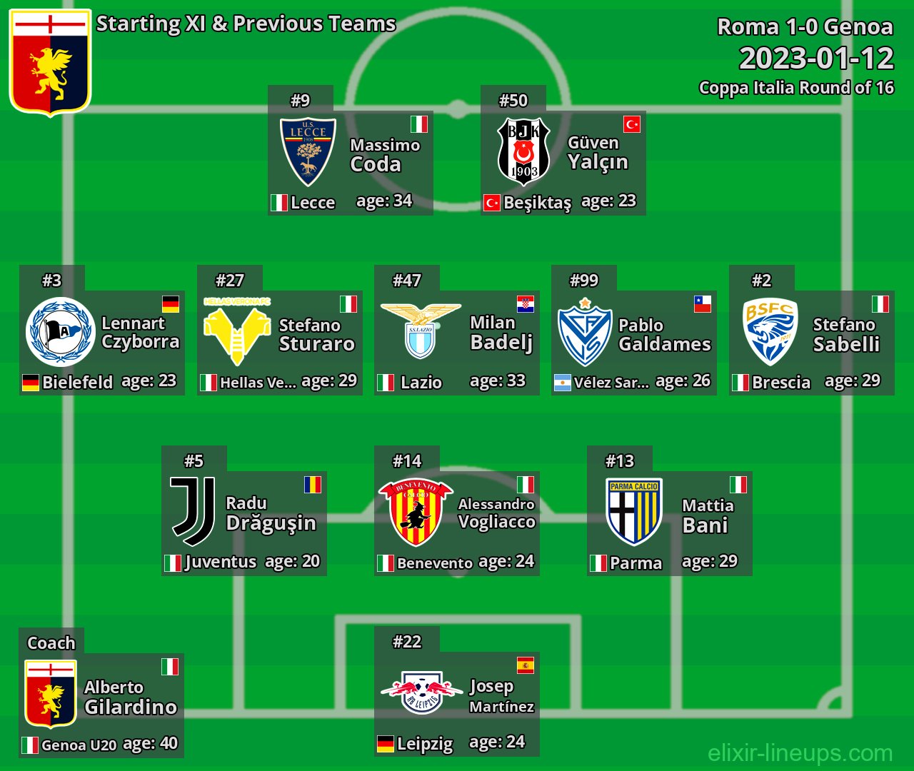 Genoa Starting XI & Previous Teams 2023-01-12