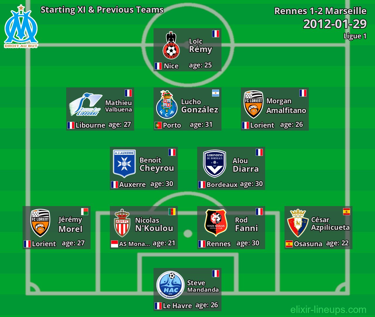 Marseille Starting XI & Previous Teams 2012-01-29