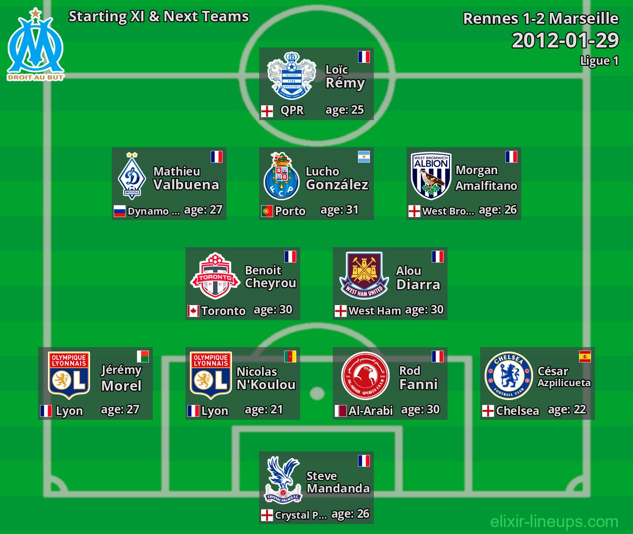 Marseille Starting XI & Next Teams 2012-01-29