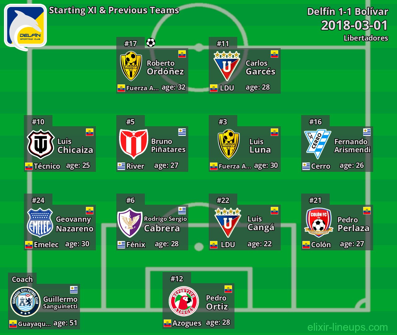 Delfín Starting XI & Previous Teams 2018-03-01
