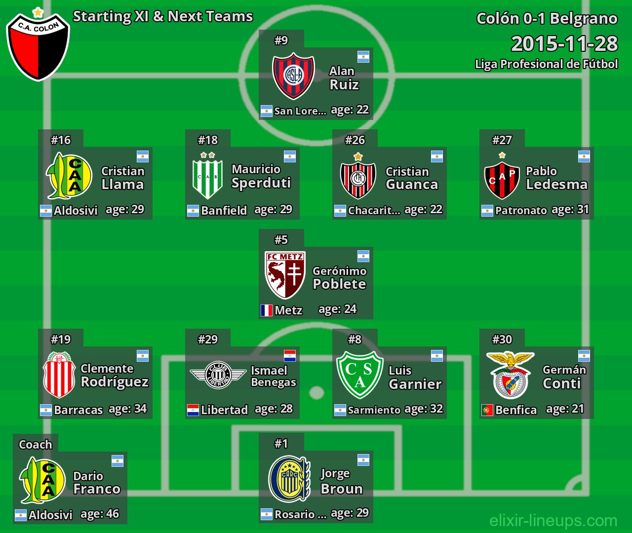Colón Starting XI & Next Teams 2015-11-28
