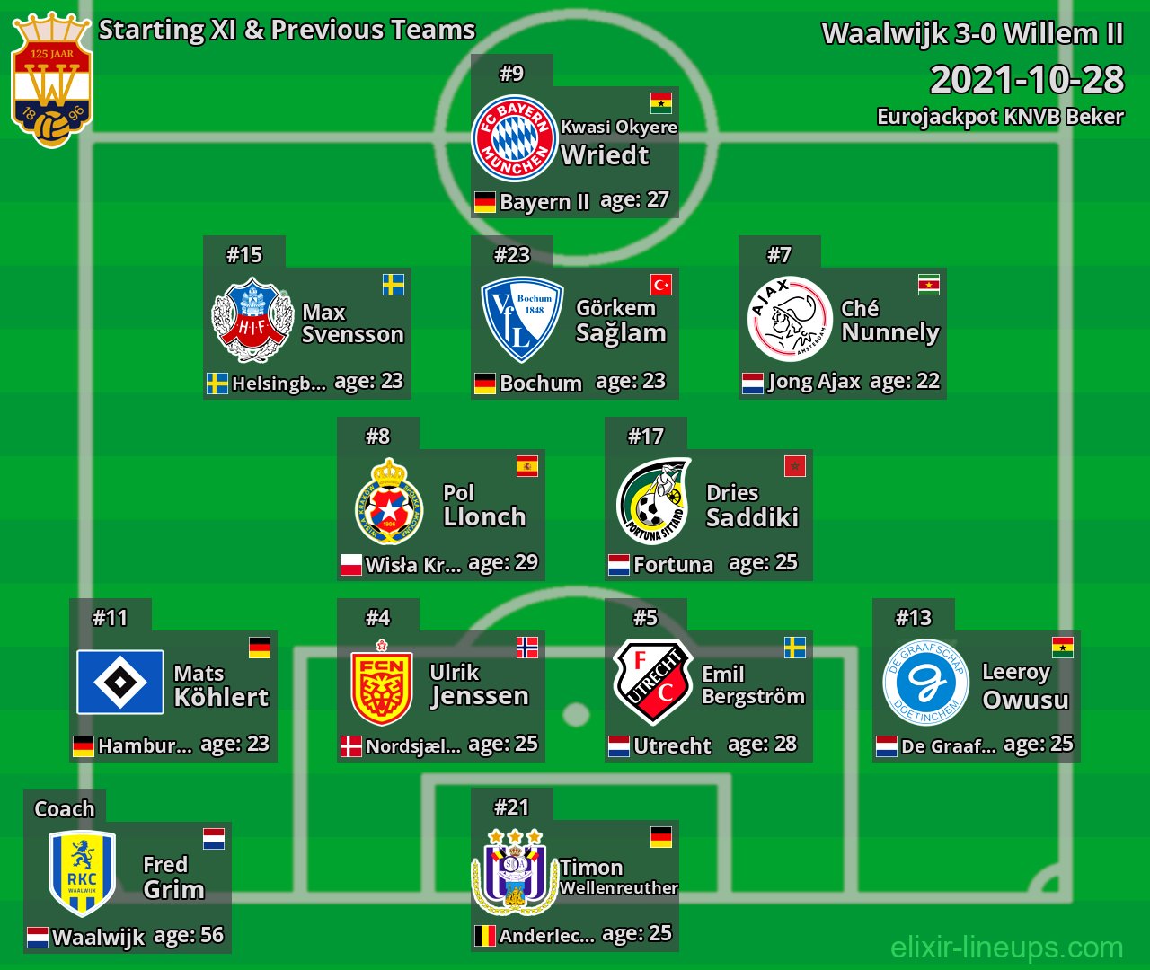 Willem II Starting XI & Previous Teams 2021-10-28