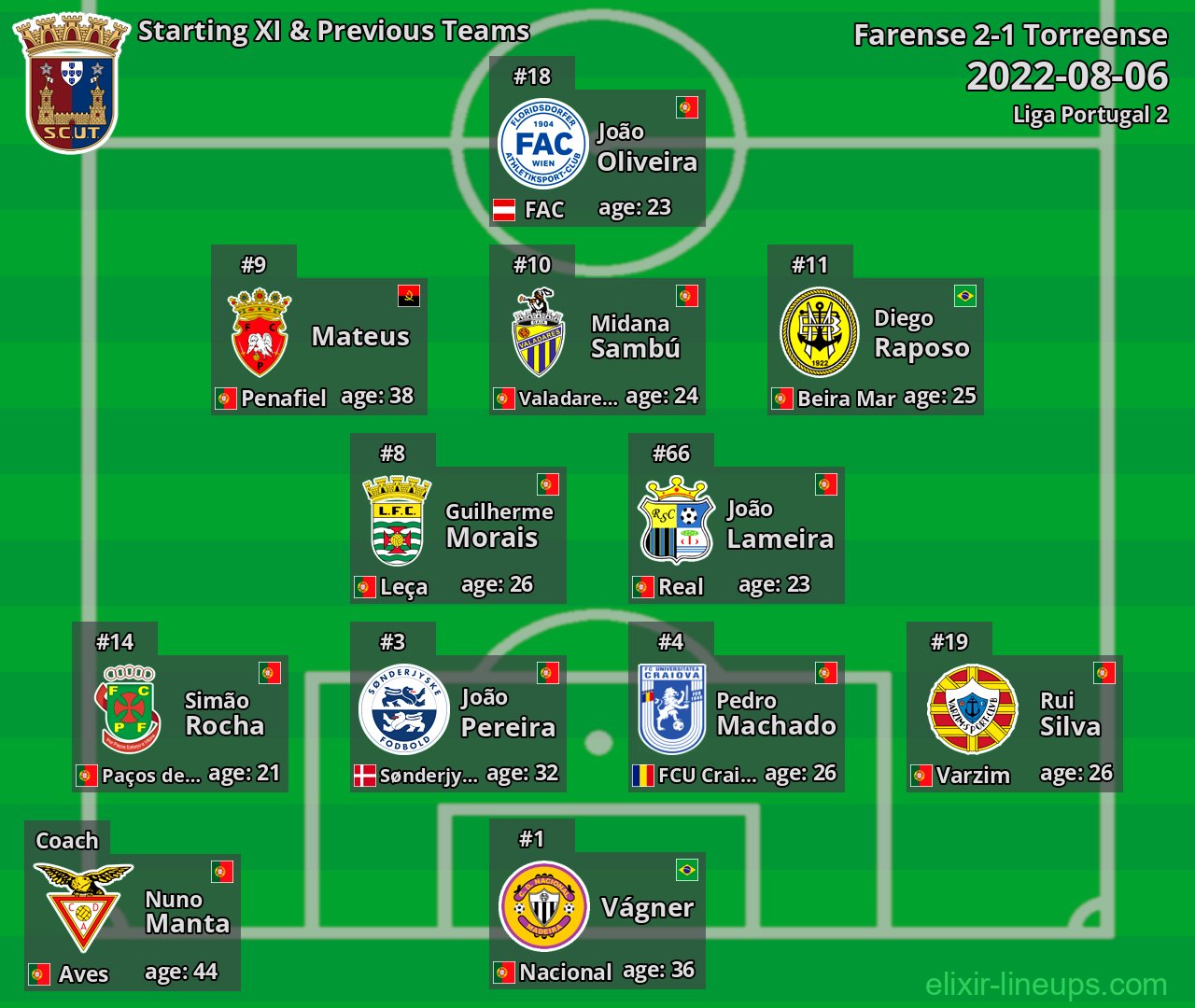 Torreense Starting XI & Previous Teams 2022-08-06
