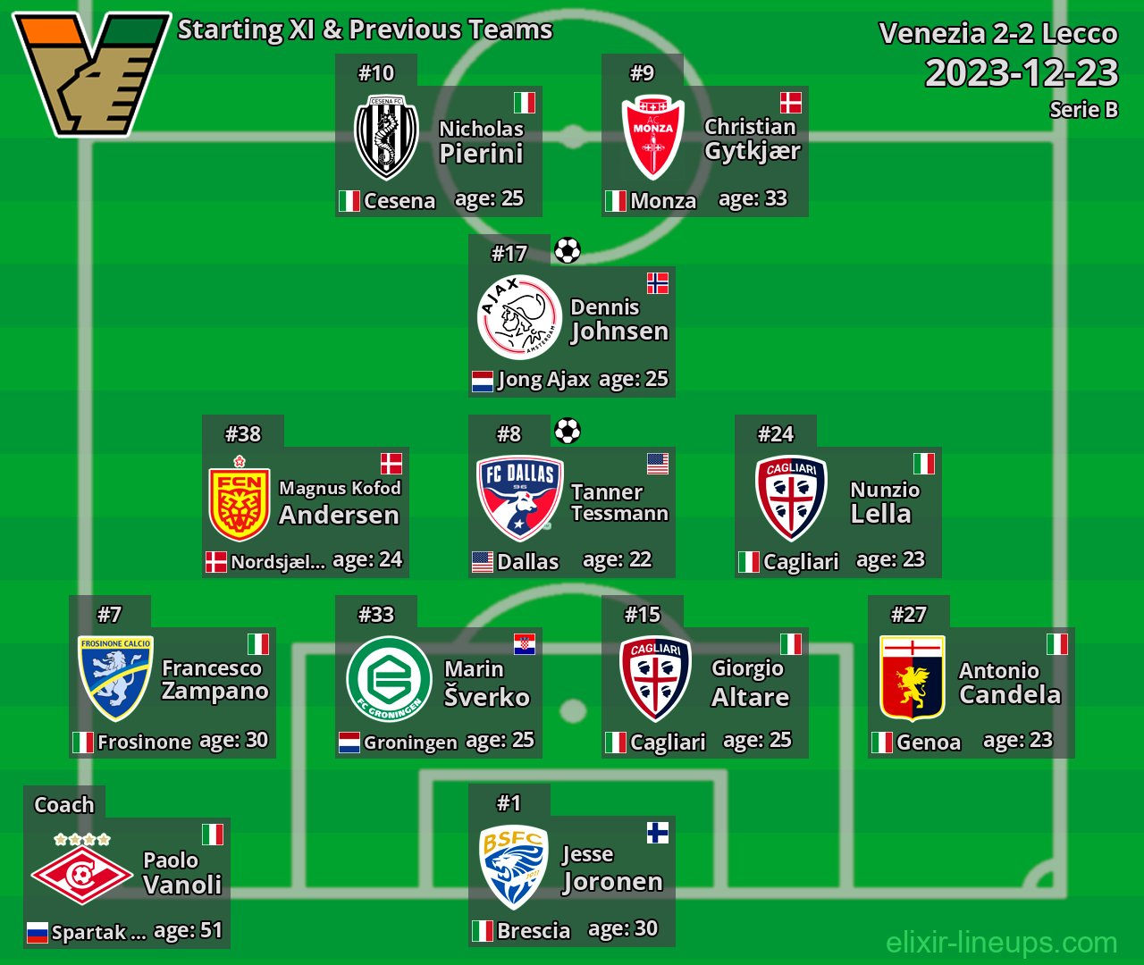 Venezia Starting XI & Previous Teams 2023-12-23