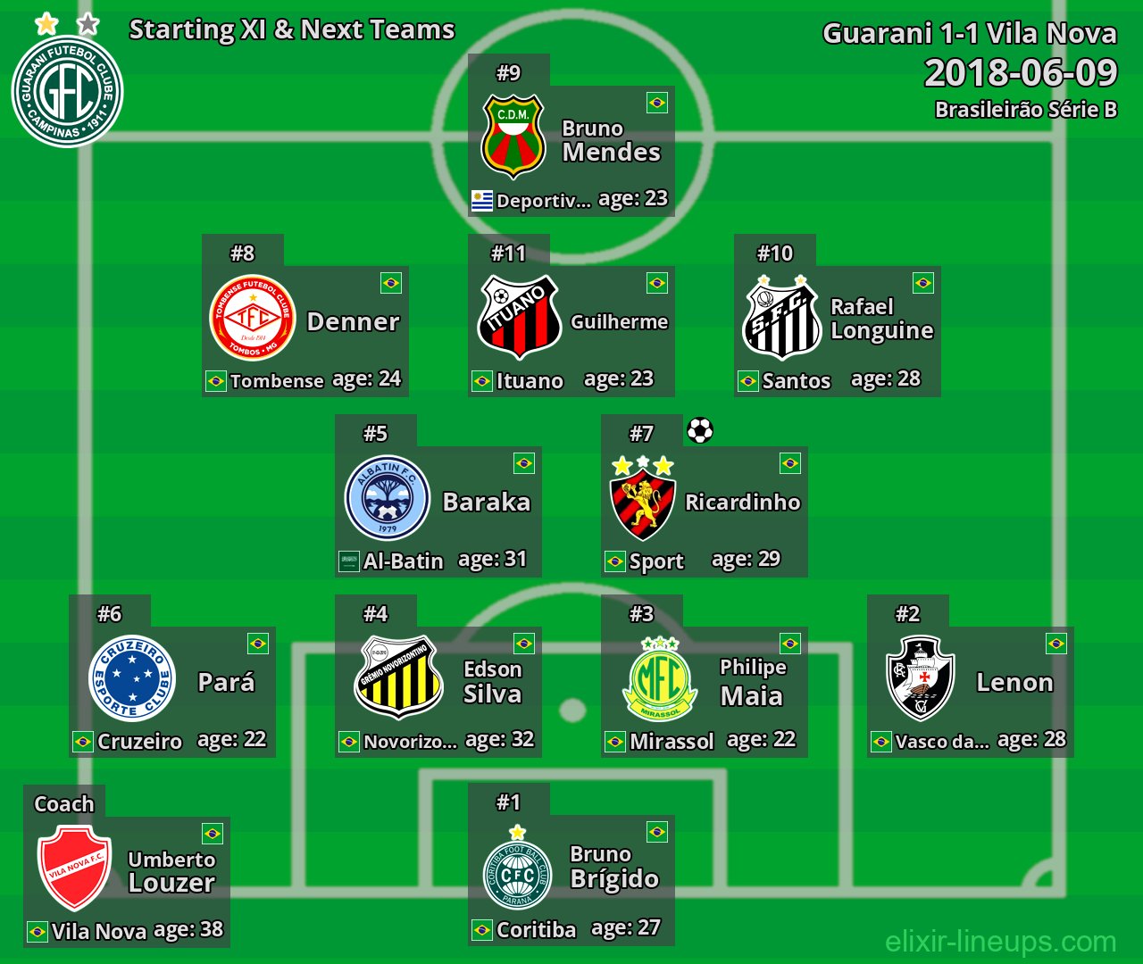Guarani Starting XI & Next Teams 2018-06-09