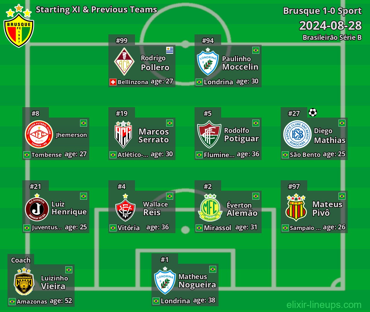 Brusque Starting XI & Previous Teams 2024-08-28