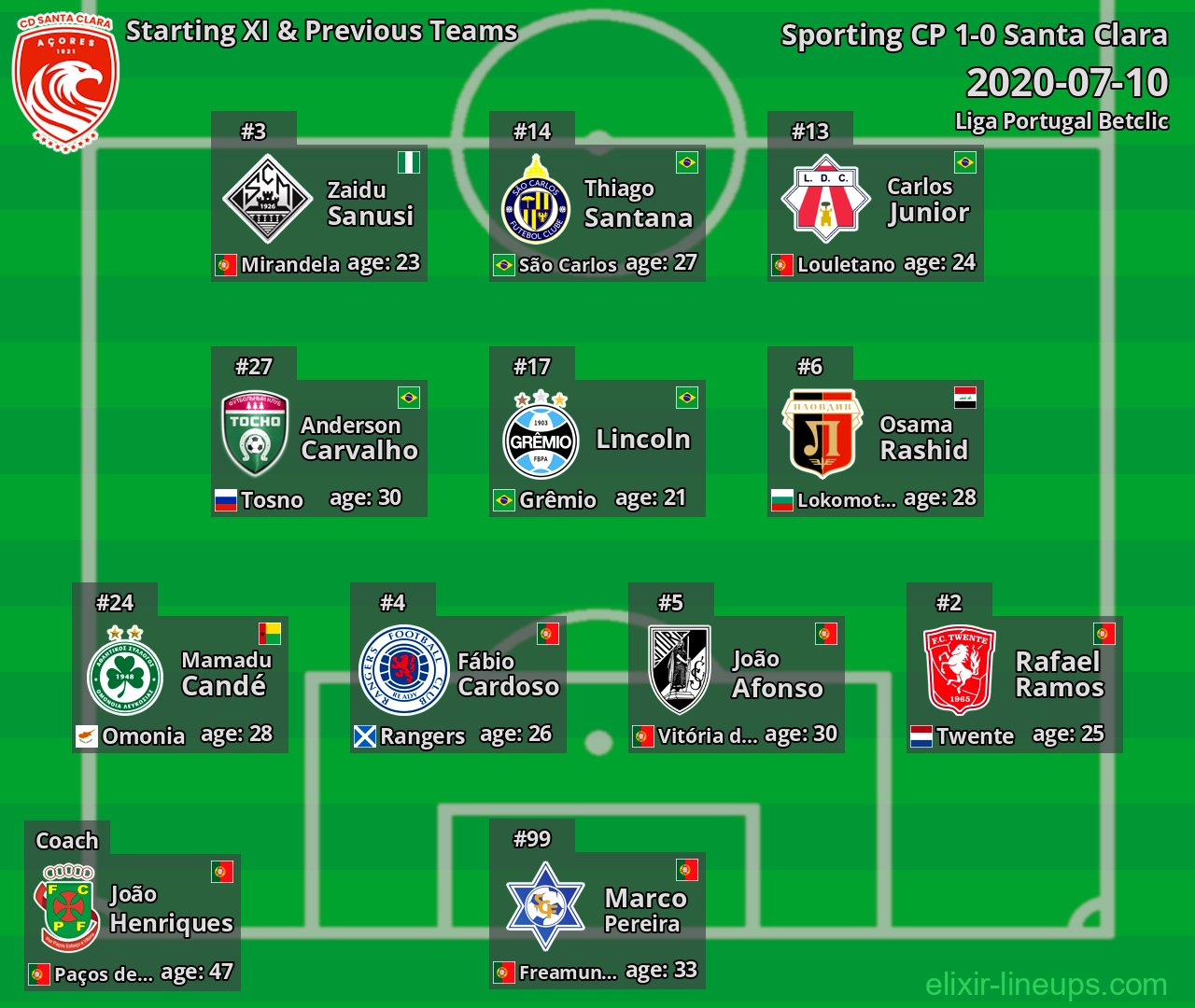 Santa Clara Starting XI & Previous Teams 2020-07-10
