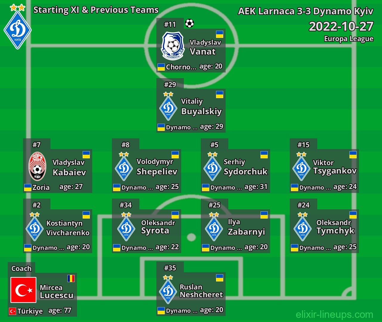 Dynamo Kyiv Starting XI & Previous Teams 2022-10-27
