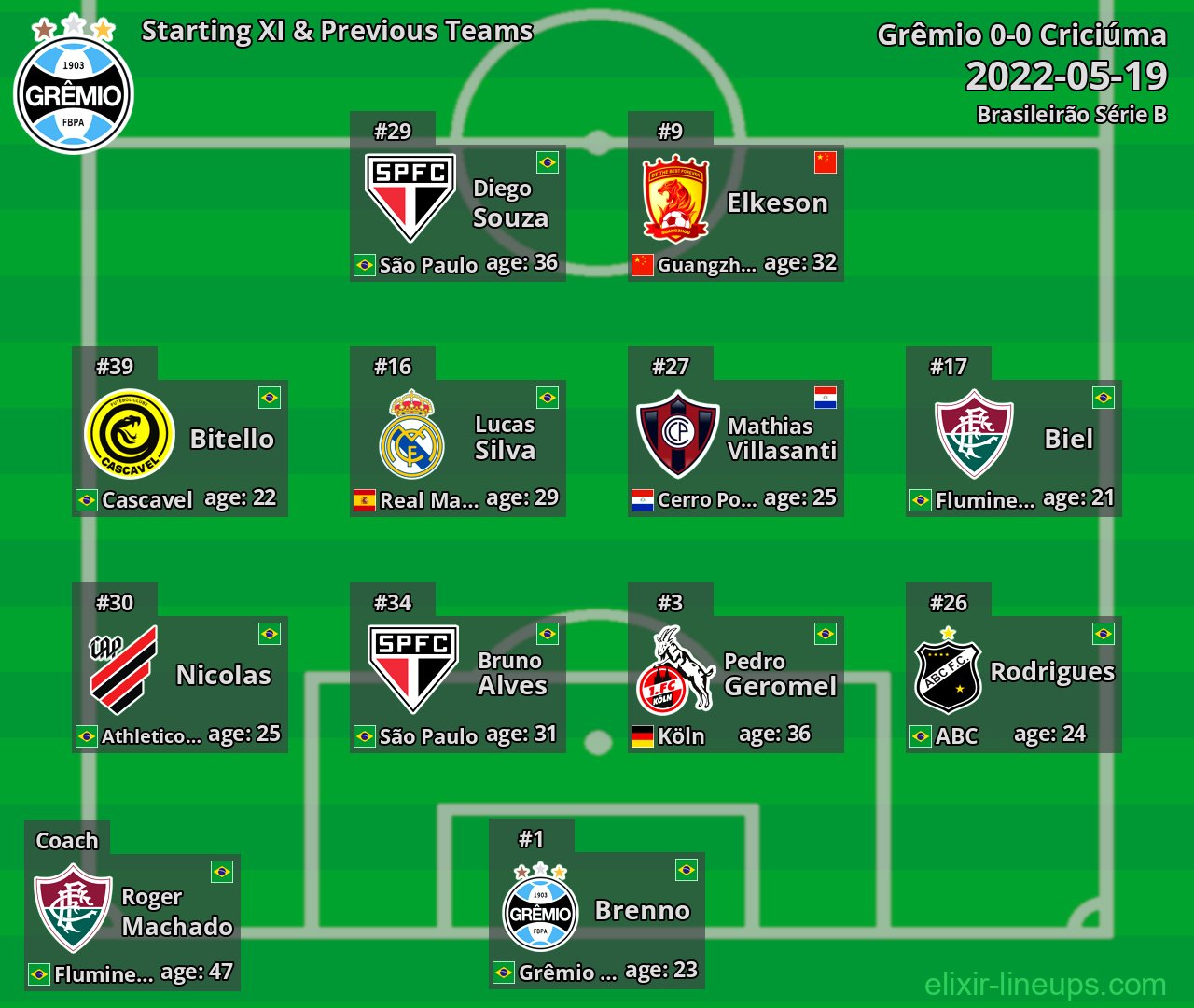 Grêmio Starting XI & Previous Teams 2022-05-19