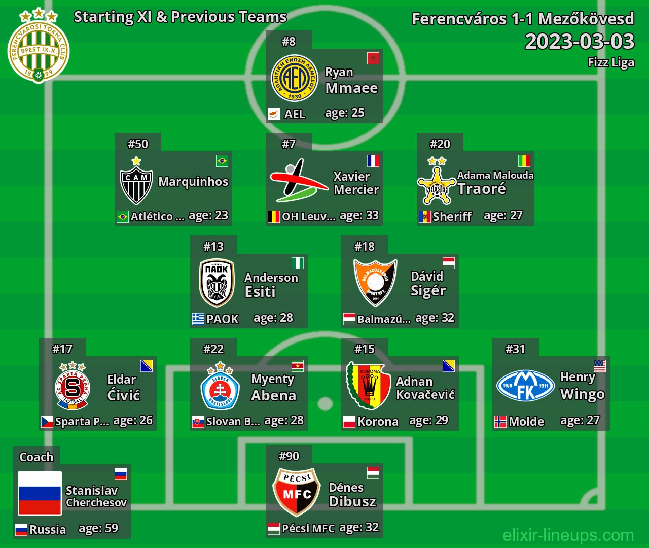 Ferencváros Starting XI & Previous Teams 2023-03-03