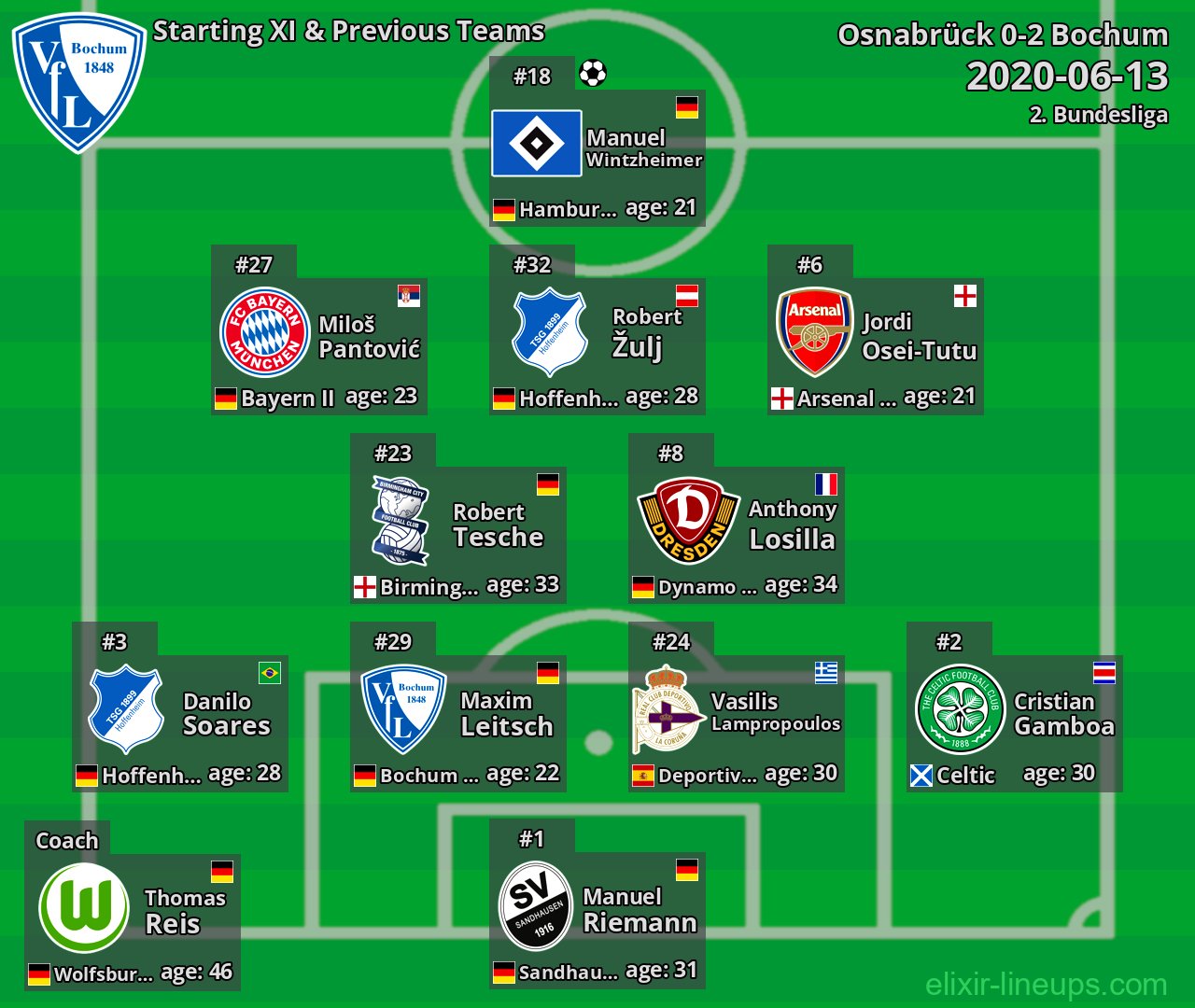 Bochum Starting XI & Previous Teams 2020-06-13