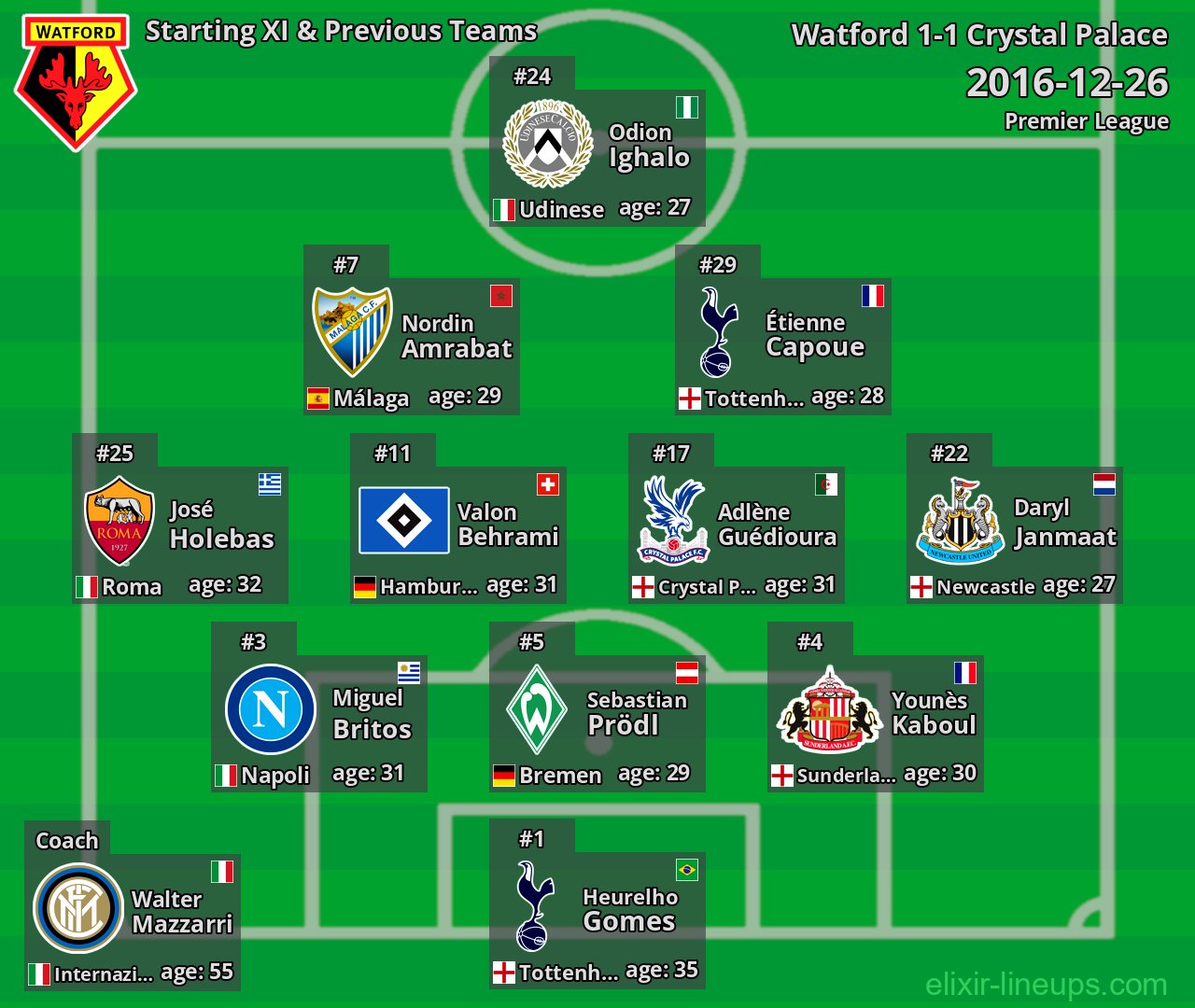 Watford Starting XI & Previous Teams 2016-12-26