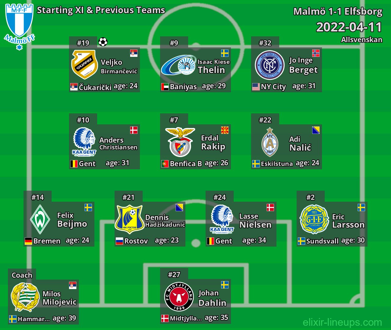 Malmö Starting XI & Previous Teams 2022-04-11