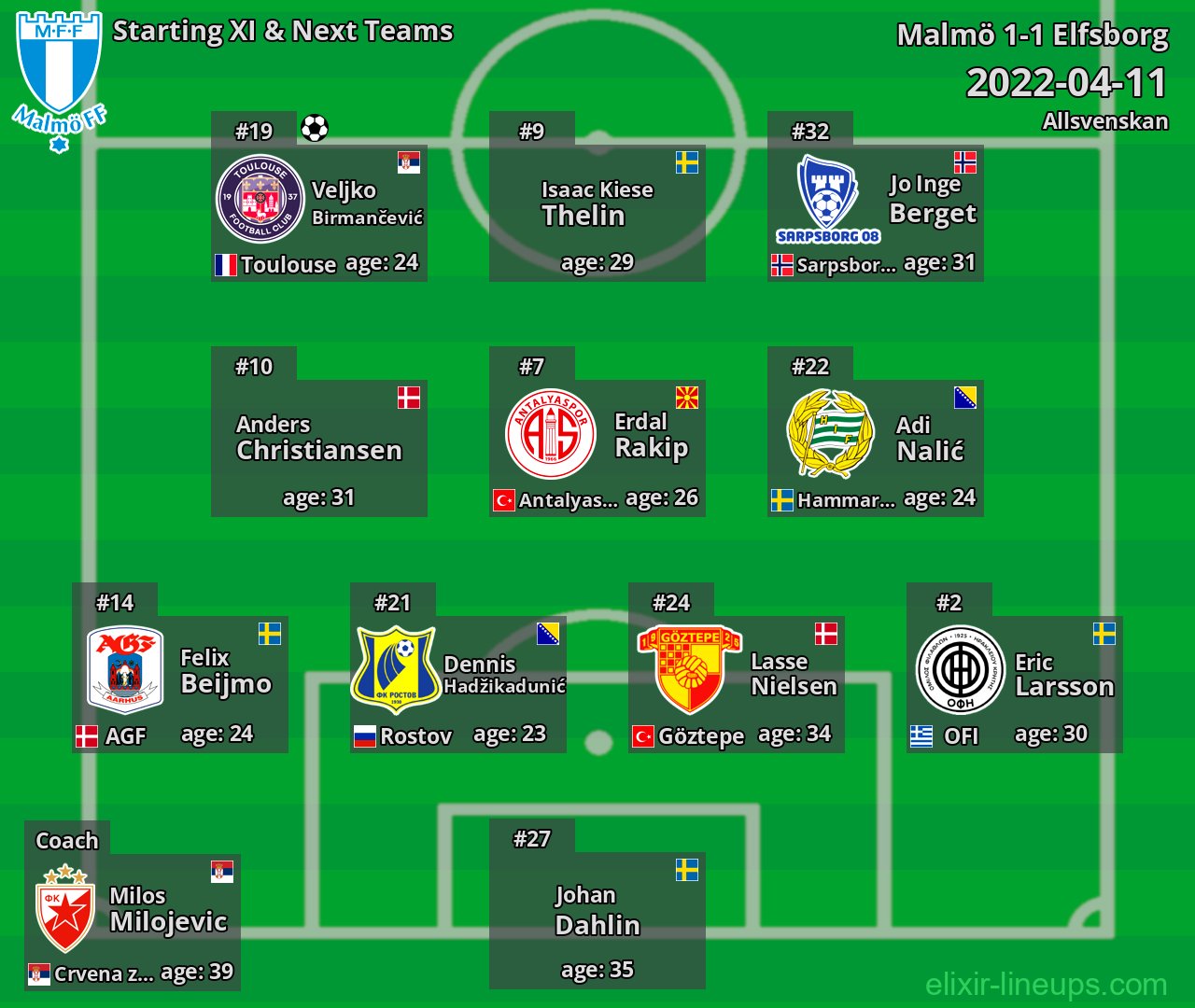 Malmö Starting XI & Next Teams 2022-04-11