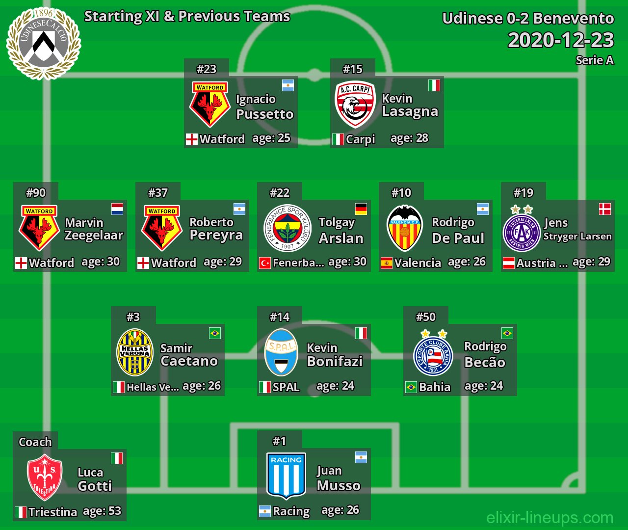 Udinese Starting XI & Previous Teams 2020-12-23