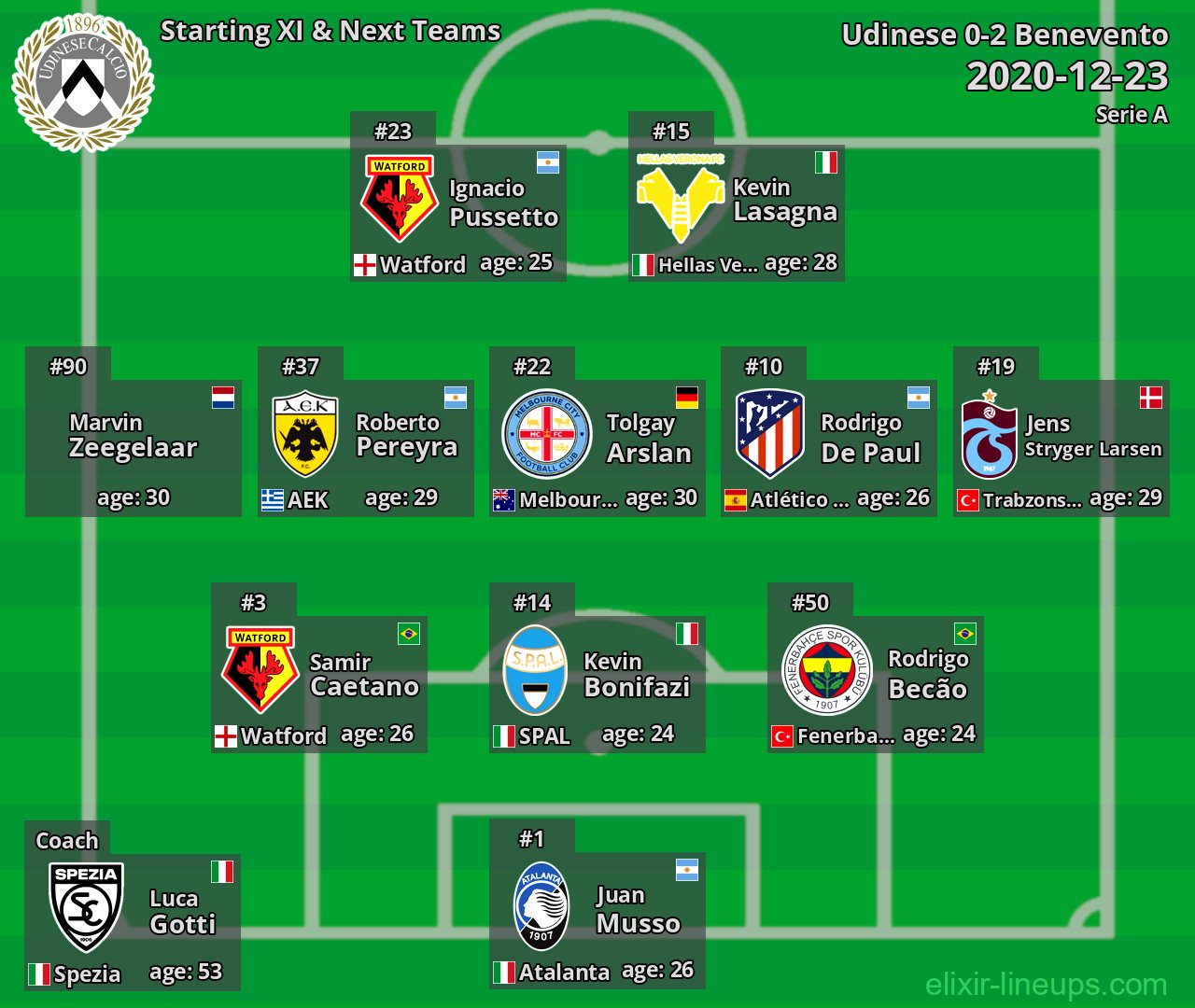 Udinese Starting XI & Next Teams 2020-12-23