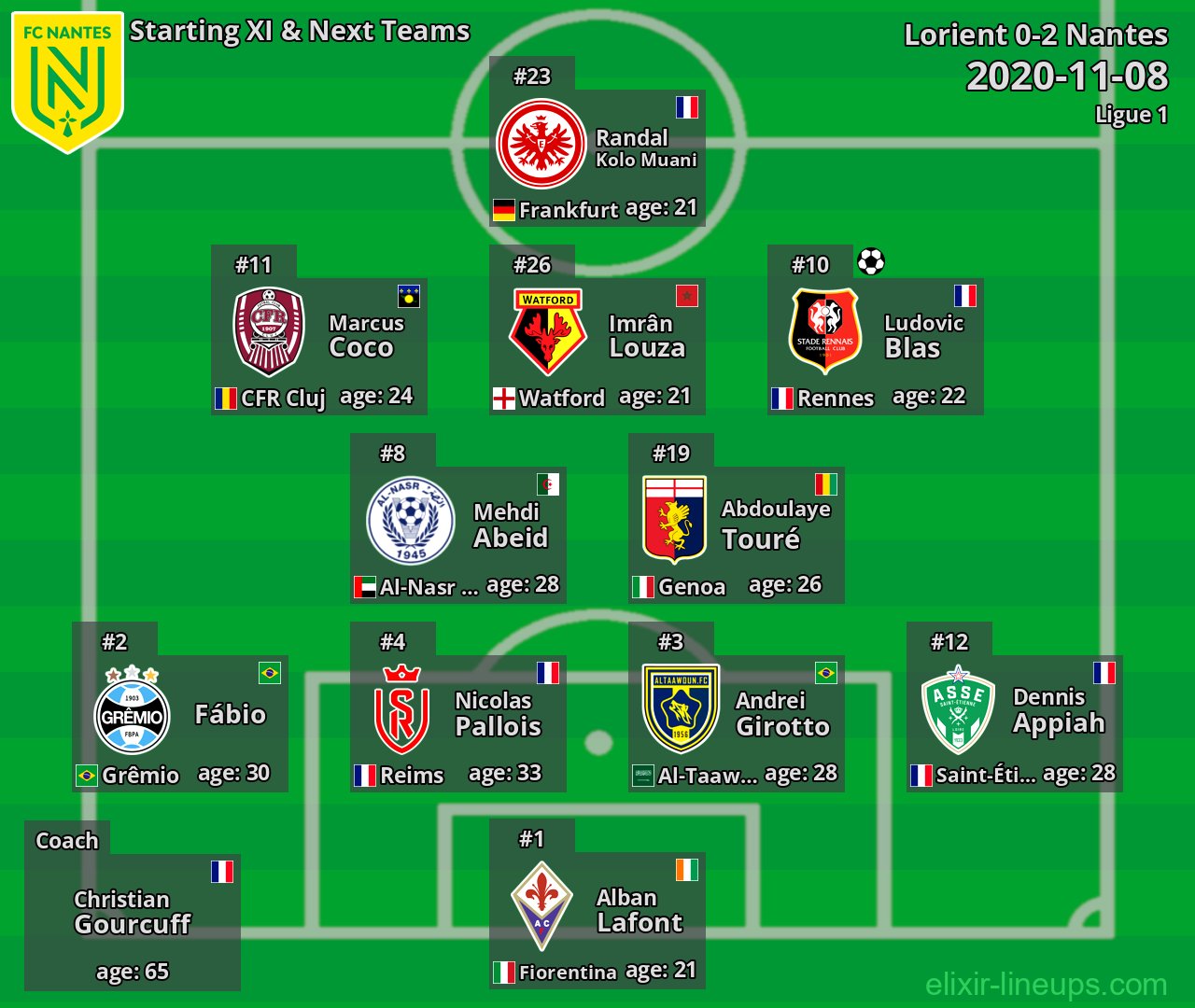 Nantes Starting XI & Next Teams 2020-11-08