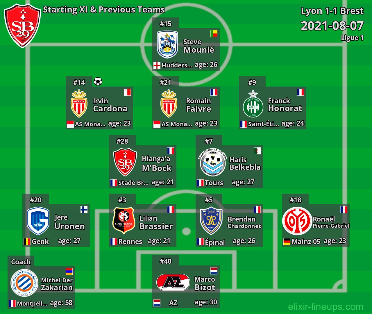 Brest Starting XI & Previous Teams 2021-08-07