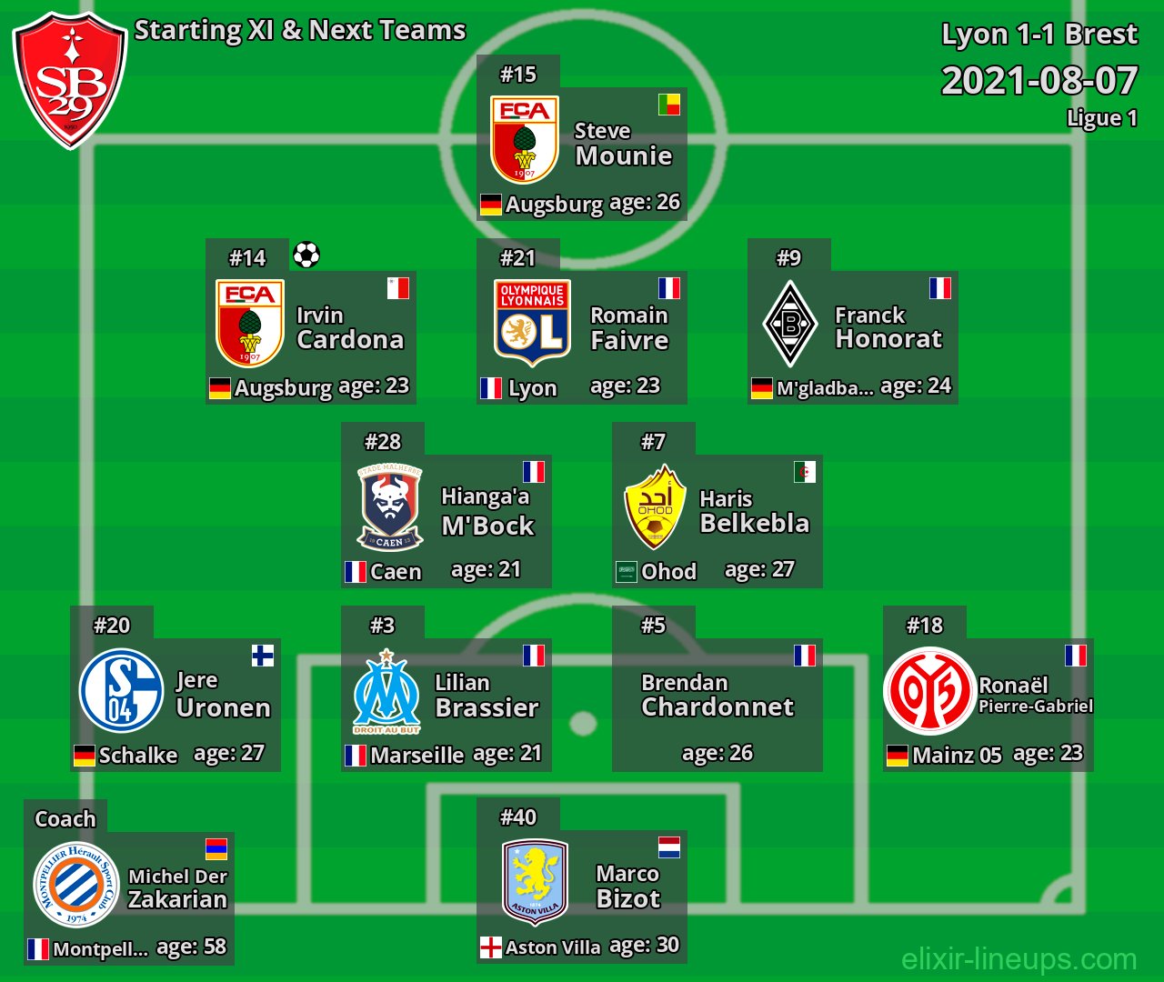 Brest Starting XI & Next Teams 2021-08-07