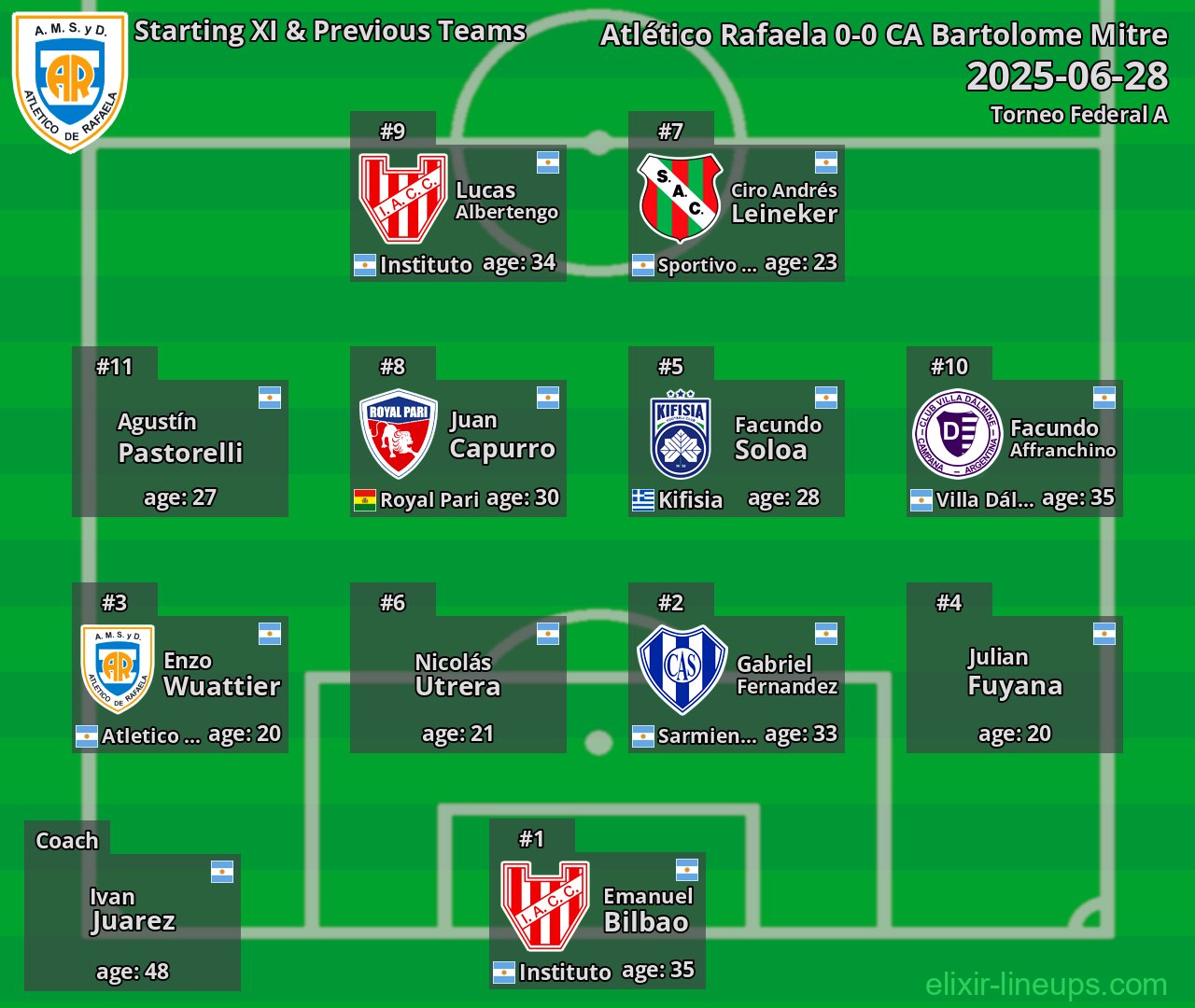 Atlético Rafaela Starting XI & Previous Teams 2025-06-28