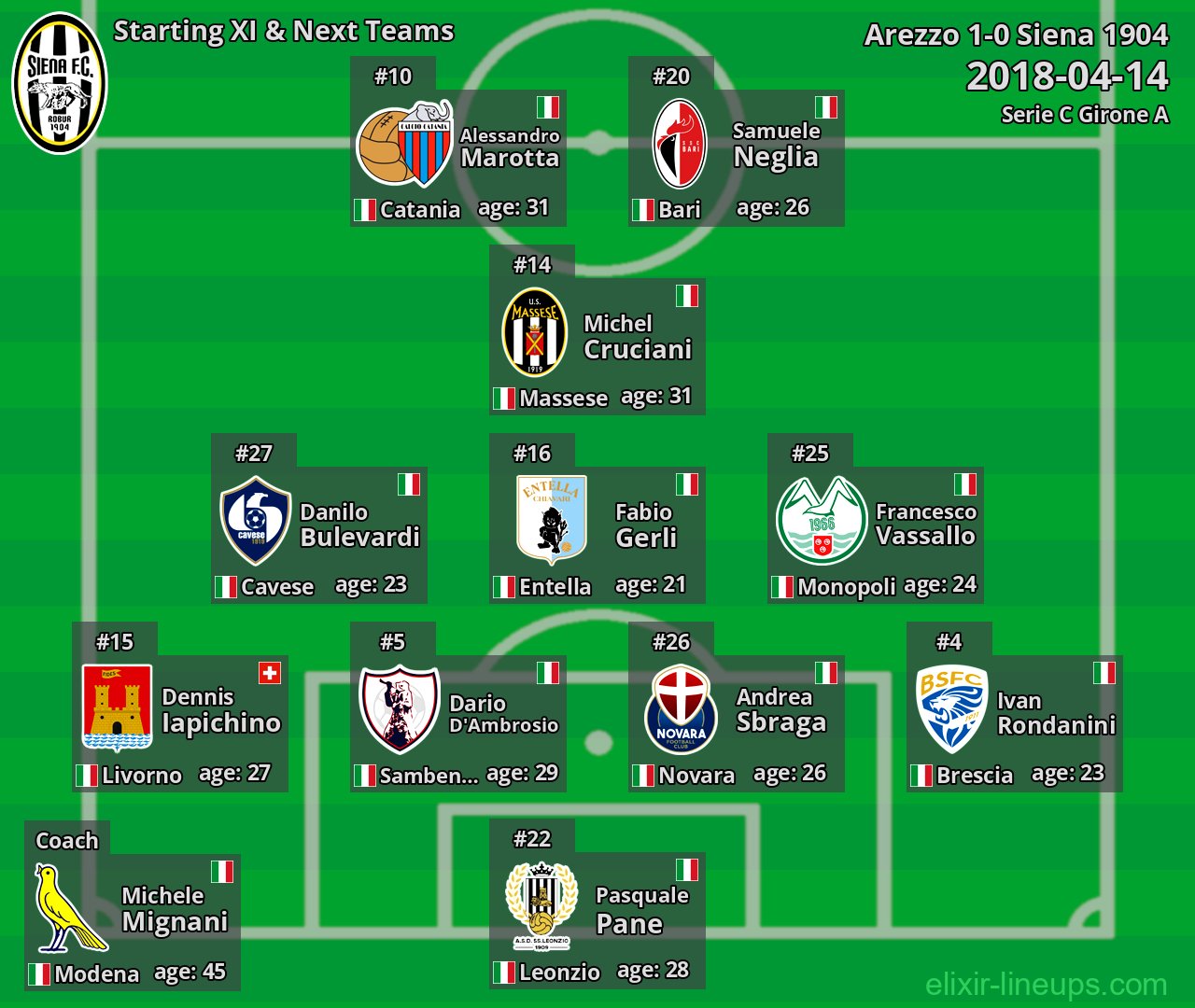 Siena 1904 Starting XI & Next Teams 2018-04-14