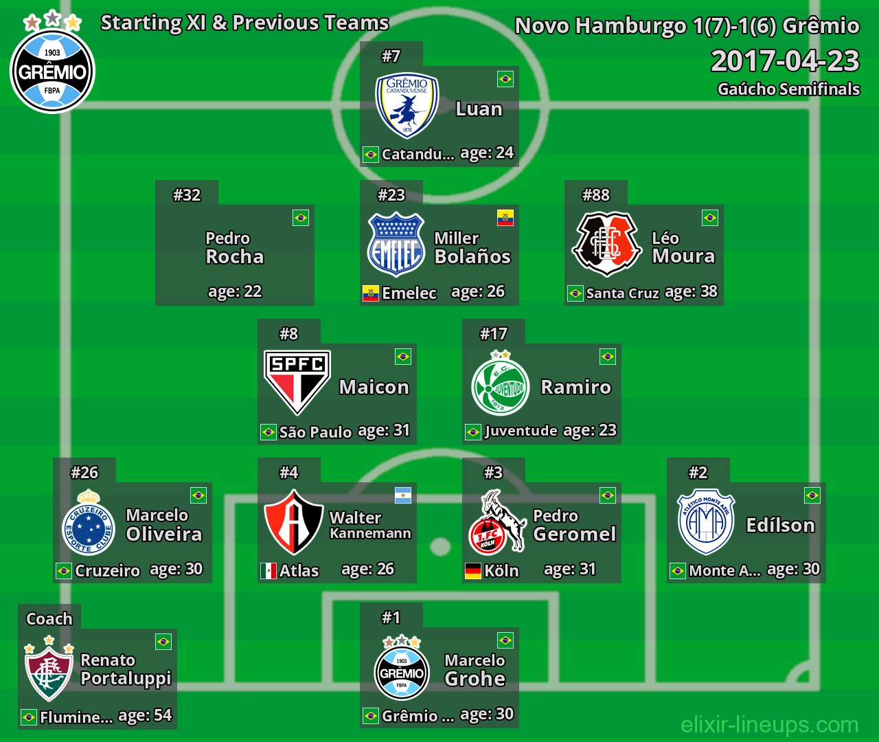 Grêmio Starting XI & Previous Teams 2017-04-23