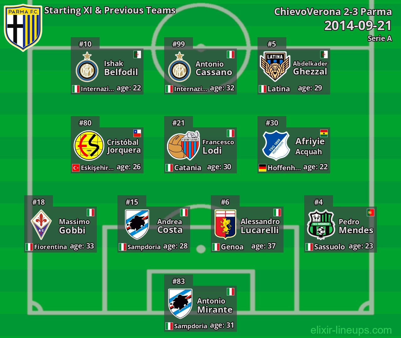 Parma Starting XI & Previous Teams 2014-09-21