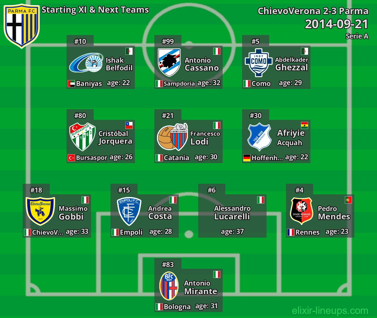 Parma Starting XI & Next Teams 2014-09-21