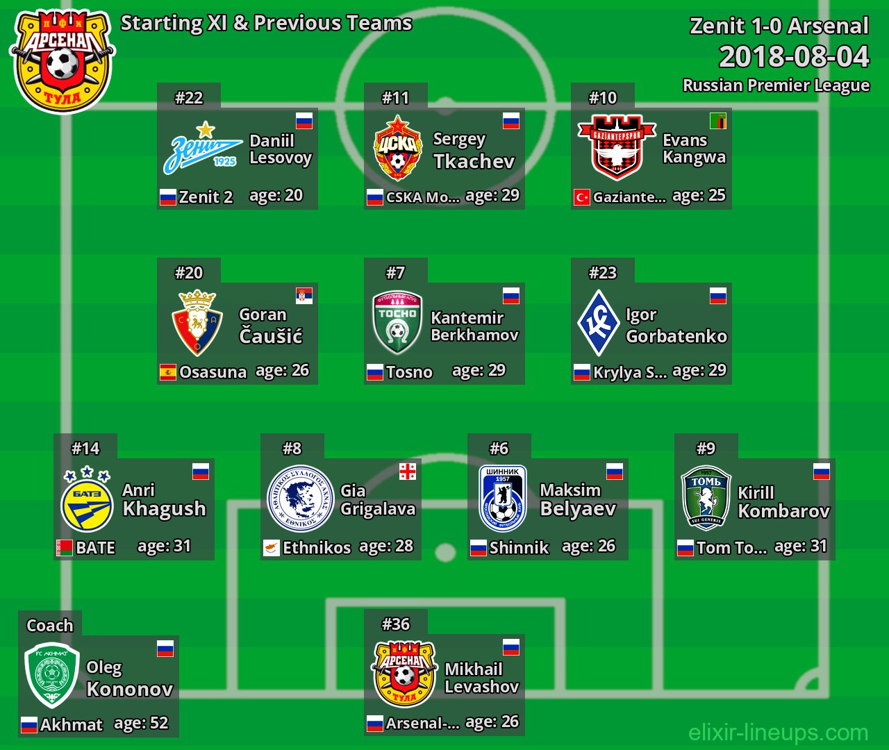 Arsenal Starting XI & Previous Teams 2018-08-04