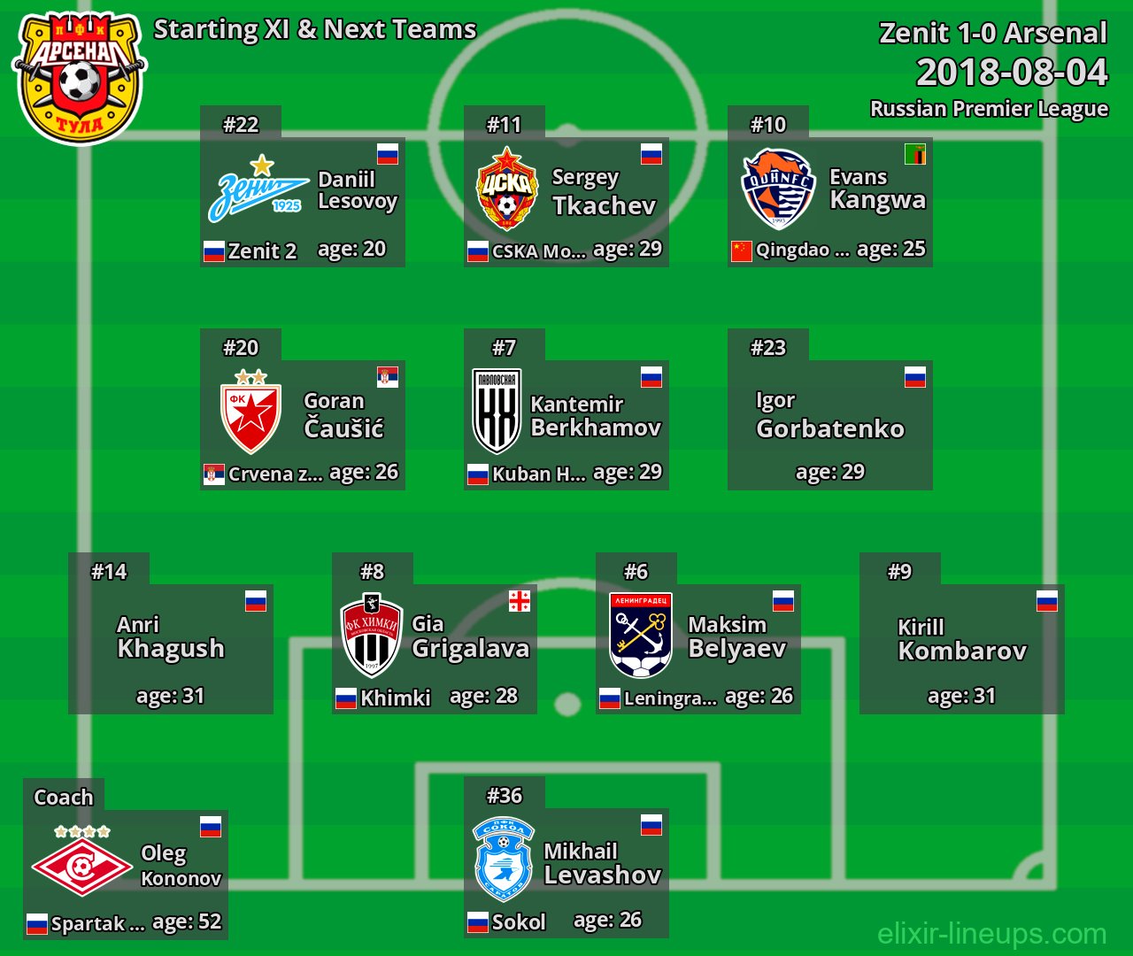 Arsenal Starting XI & Next Teams 2018-08-04
