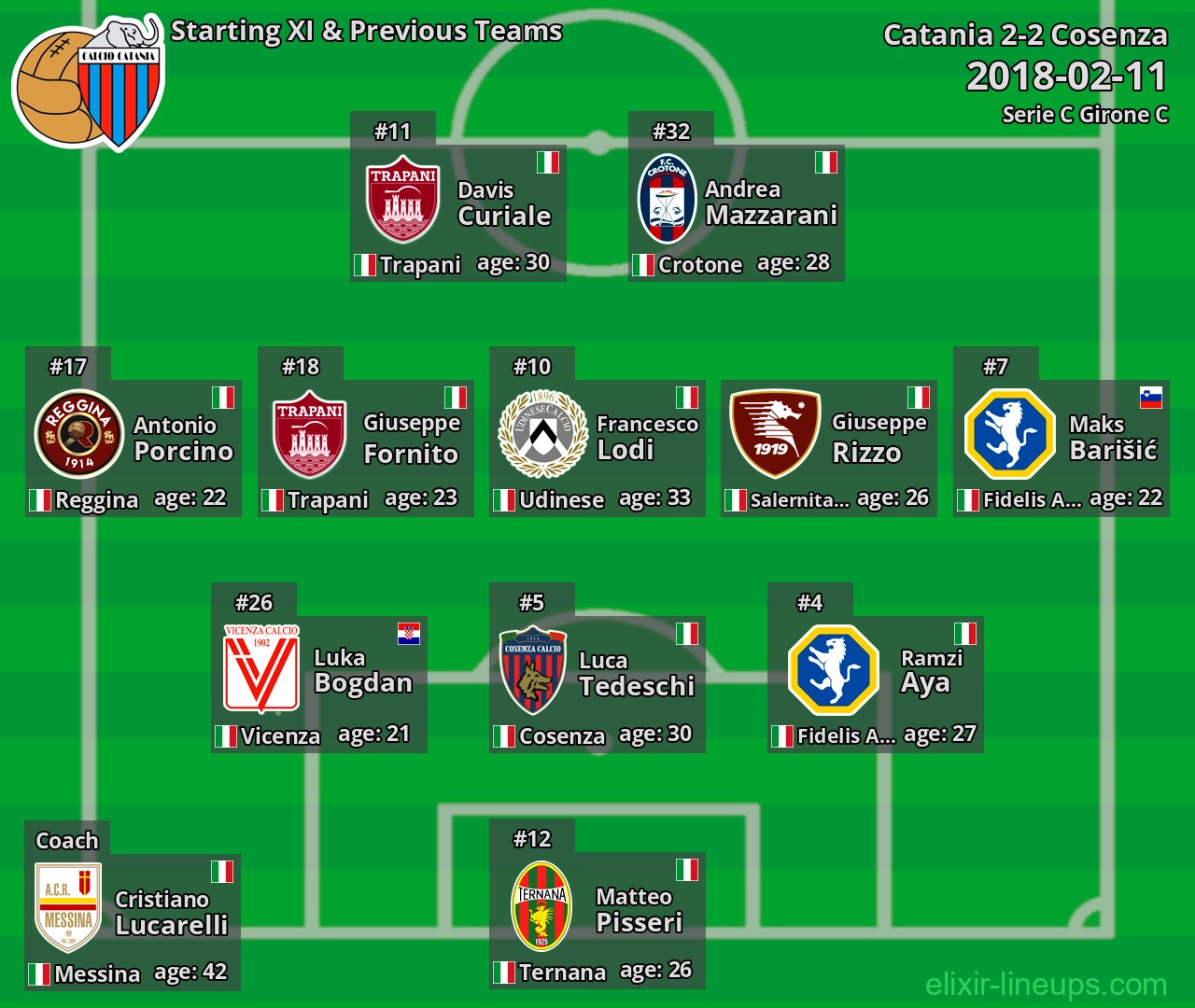Catania Starting XI & Previous Teams 2018-02-11