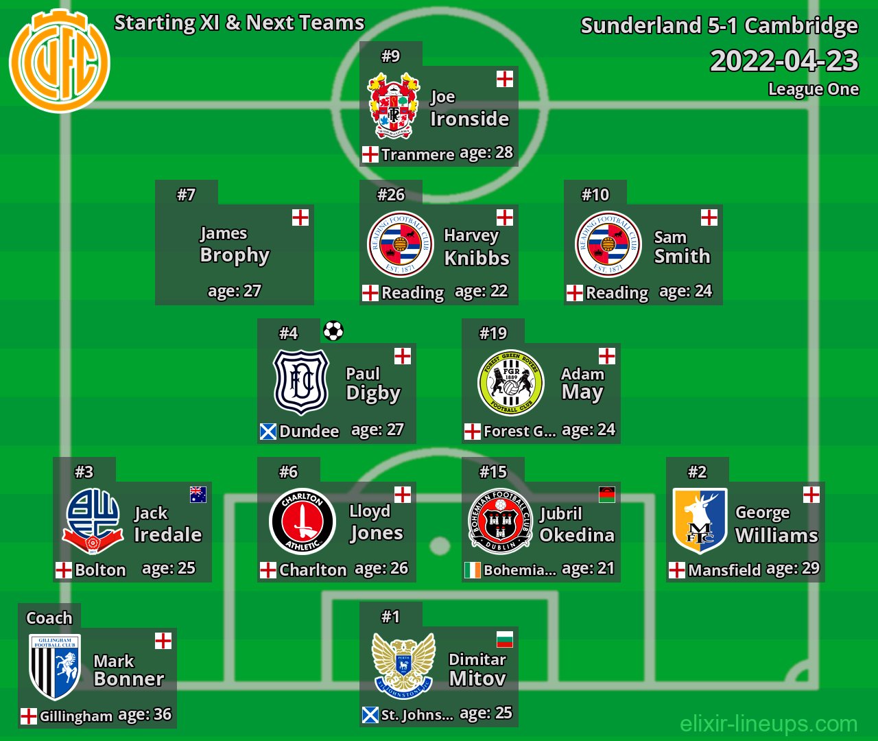 Cambridge Starting XI & Next Teams 2022-04-23