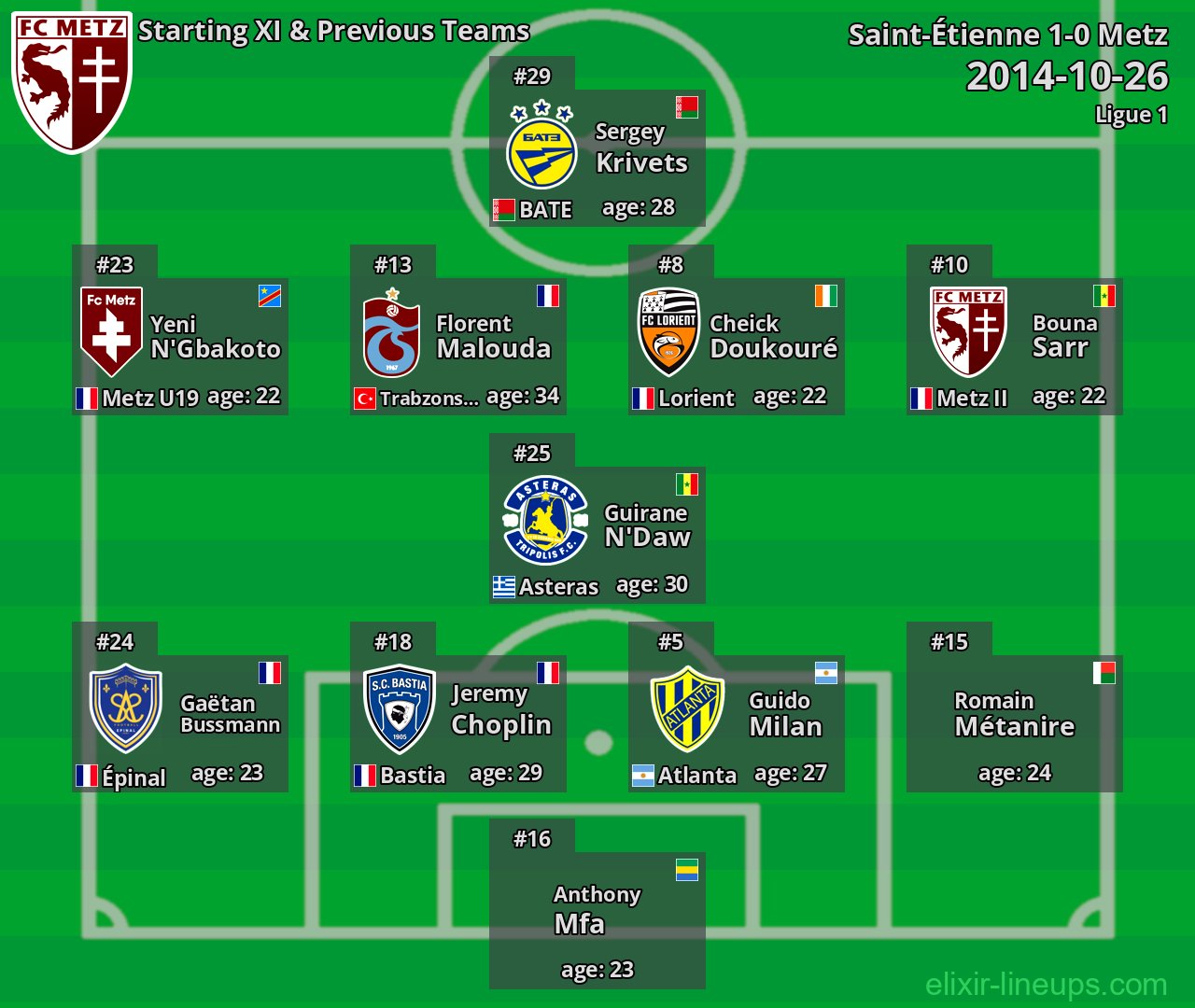 Metz Starting XI & Previous Teams 2014-10-26