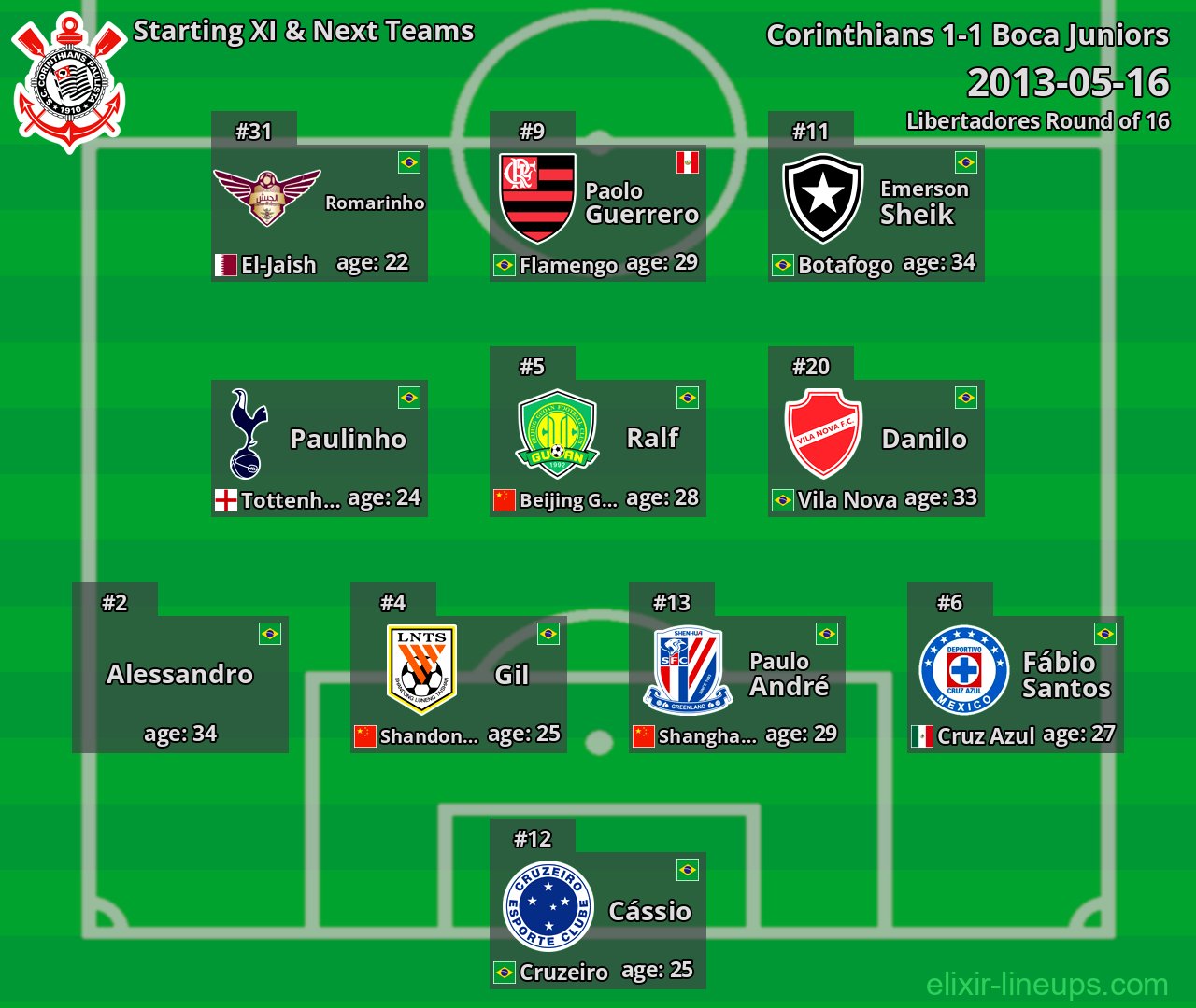 Corinthians Starting XI & Next Teams 2013-05-16