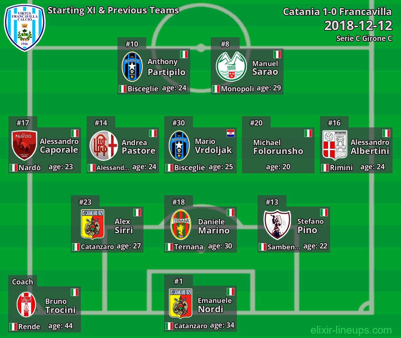 Francavilla Starting XI & Previous Teams 2018-12-12