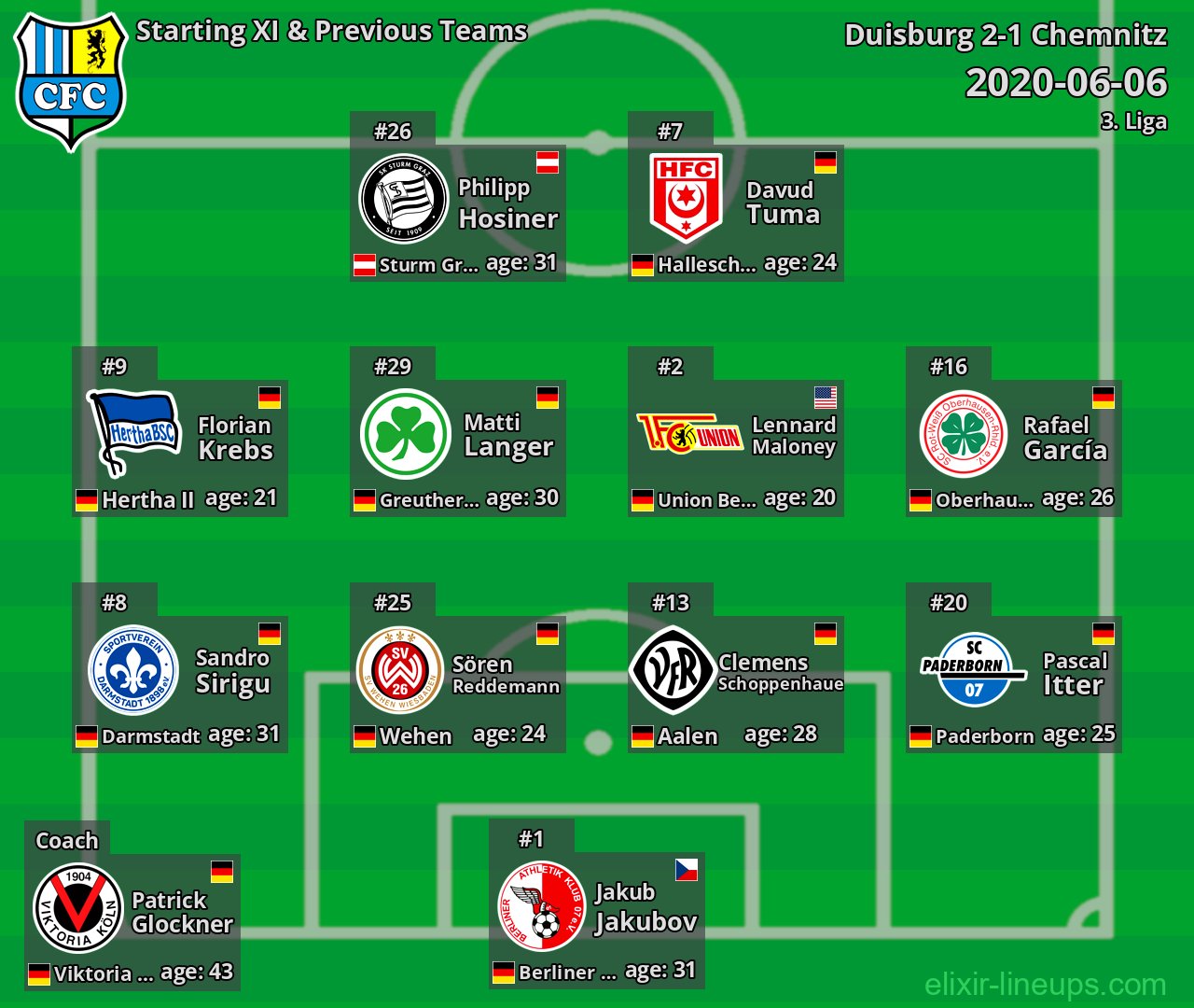 Chemnitz Starting XI & Previous Teams 2020-06-06
