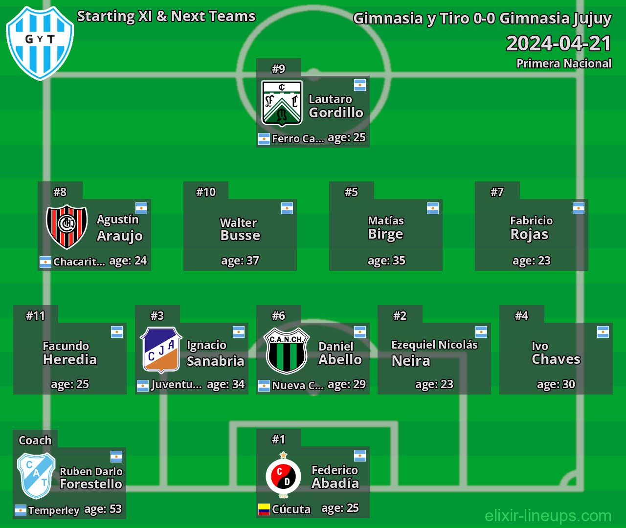 Gimnasia y Tiro Starting XI & Next Teams 2024-04-21