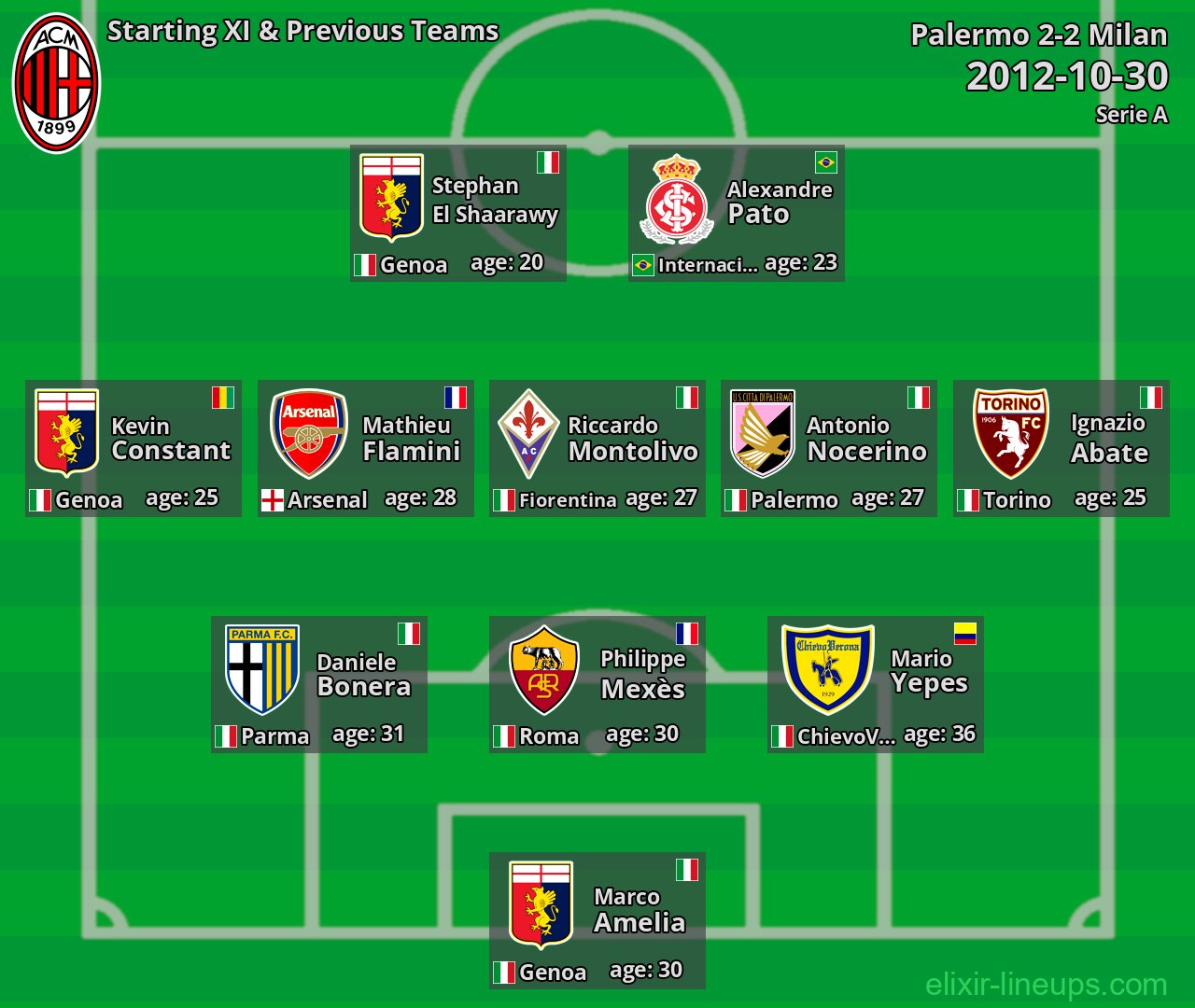 Milan Starting XI & Previous Teams 2012-10-30