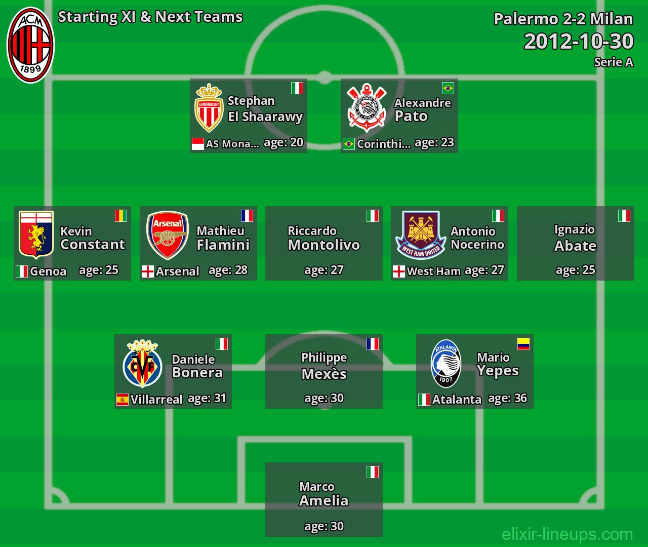 Milan Starting XI & Next Teams 2012-10-30