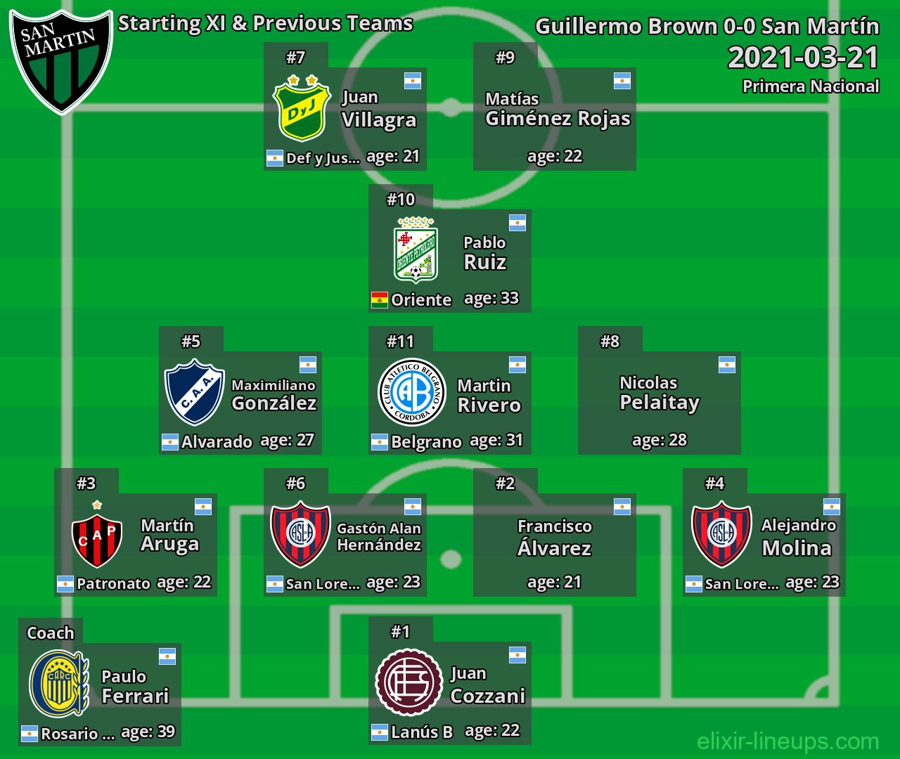 San Martín Starting XI & Previous Teams 2021-03-21