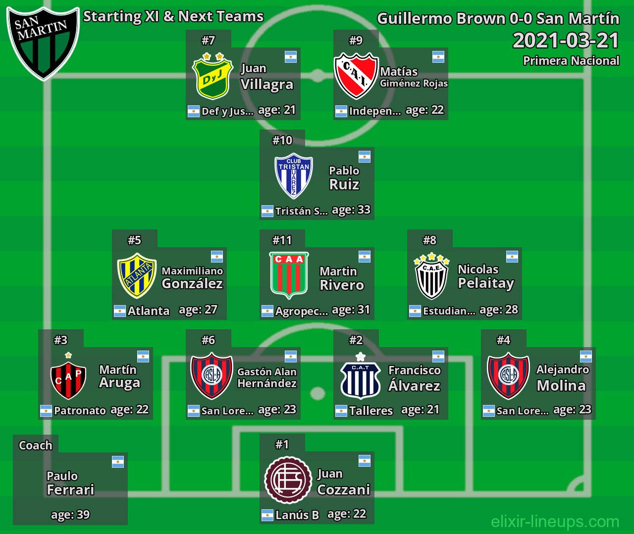 San Martín Starting XI & Next Teams 2021-03-21